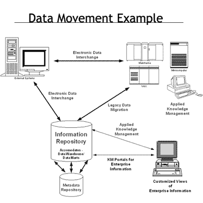Data Movement Example